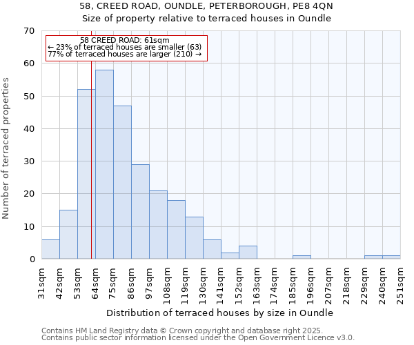 58, CREED ROAD, OUNDLE, PETERBOROUGH, PE8 4QN: Size of property relative to terraced houses houses in Oundle