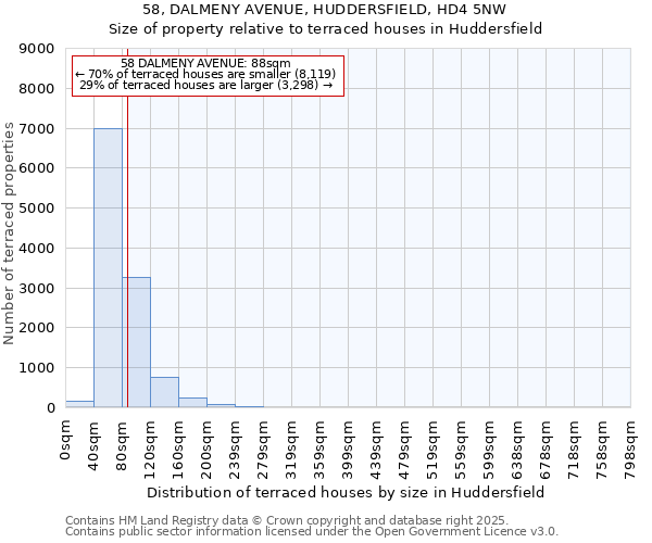 58, DALMENY AVENUE, HUDDERSFIELD, HD4 5NW: Size of property relative to terraced houses houses in Huddersfield