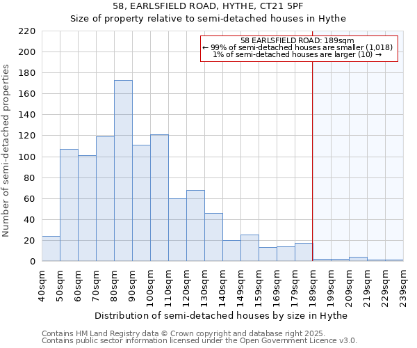 58, EARLSFIELD ROAD, HYTHE, CT21 5PF: Size of property relative to semi-detached houses houses in Hythe