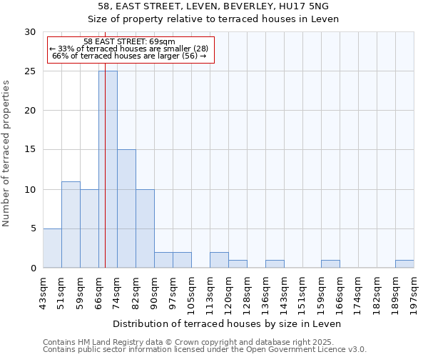 58, EAST STREET, LEVEN, BEVERLEY, HU17 5NG: Size of property relative to terraced houses houses in Leven