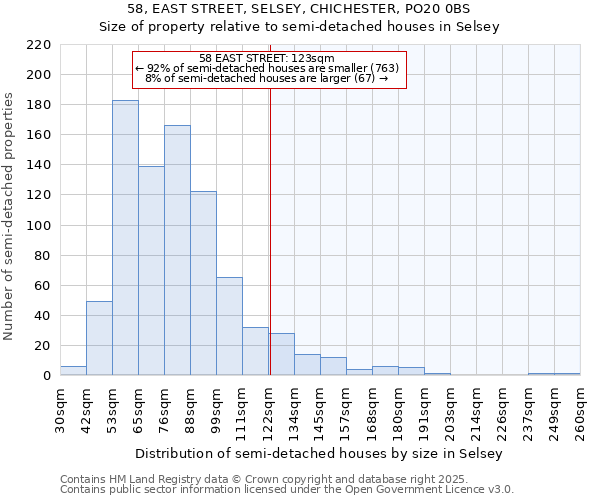 58, EAST STREET, SELSEY, CHICHESTER, PO20 0BS: Size of property relative to semi-detached houses houses in Selsey