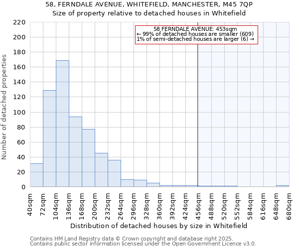 58, FERNDALE AVENUE, WHITEFIELD, MANCHESTER, M45 7QP: Size of property relative to detached houses houses in Whitefield