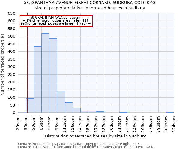 58, GRANTHAM AVENUE, GREAT CORNARD, SUDBURY, CO10 0ZG: Size of property relative to terraced houses houses in Sudbury