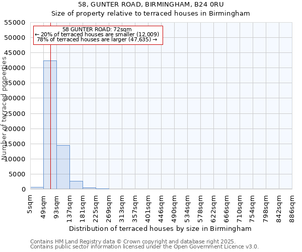 58, GUNTER ROAD, BIRMINGHAM, B24 0RU: Size of property relative to terraced houses houses in Birmingham