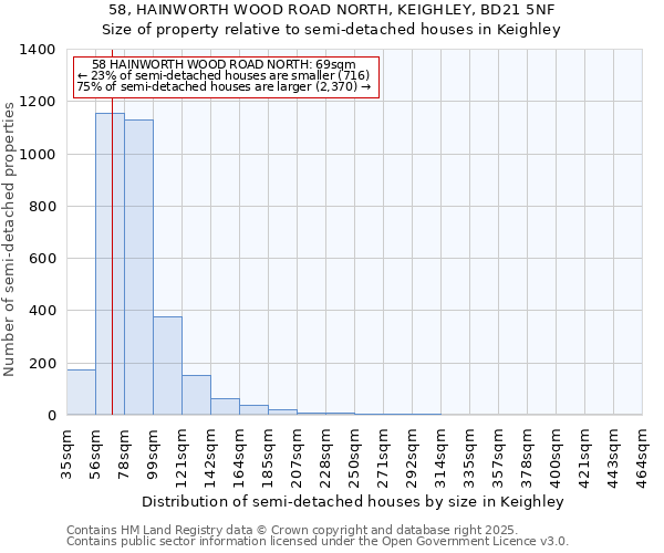 58, HAINWORTH WOOD ROAD NORTH, KEIGHLEY, BD21 5NF: Size of property relative to semi-detached houses houses in Keighley