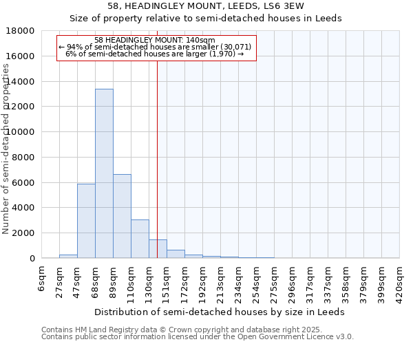 58, HEADINGLEY MOUNT, LEEDS, LS6 3EW: Size of property relative to semi-detached houses houses in Leeds