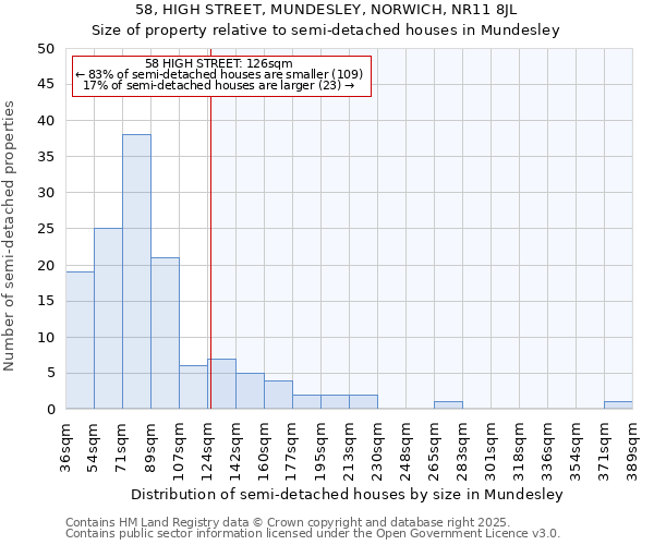 58, HIGH STREET, MUNDESLEY, NORWICH, NR11 8JL: Size of property relative to semi-detached houses houses in Mundesley