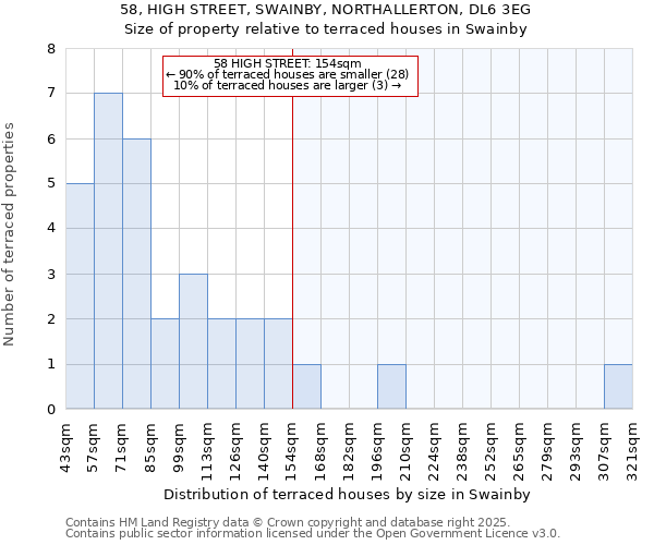 58, HIGH STREET, SWAINBY, NORTHALLERTON, DL6 3EG: Size of property relative to terraced houses houses in Swainby