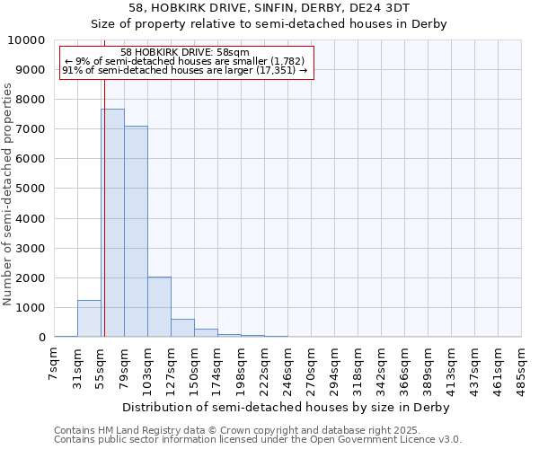 58, HOBKIRK DRIVE, SINFIN, DERBY, DE24 3DT: Size of property relative to semi-detached houses houses in Derby