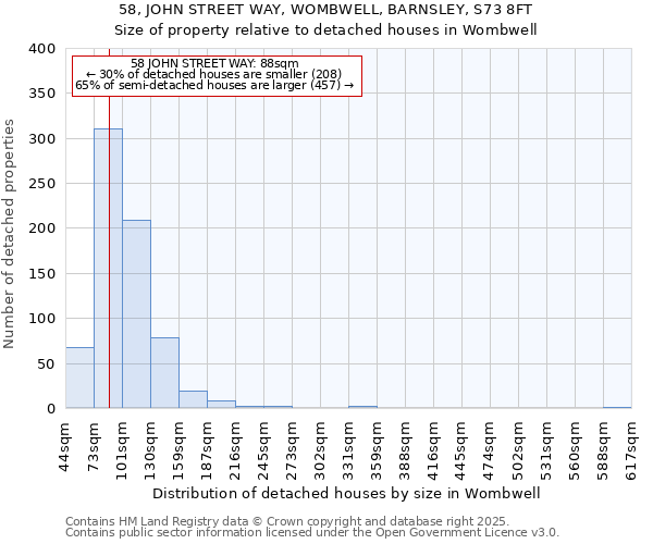 58, JOHN STREET WAY, WOMBWELL, BARNSLEY, S73 8FT: Size of property relative to detached houses houses in Wombwell