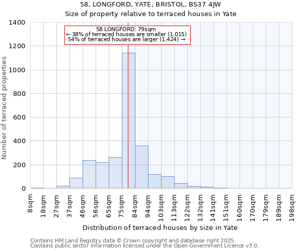 58, LONGFORD, YATE, BRISTOL, BS37 4JW: Size of property relative to terraced houses houses in Yate