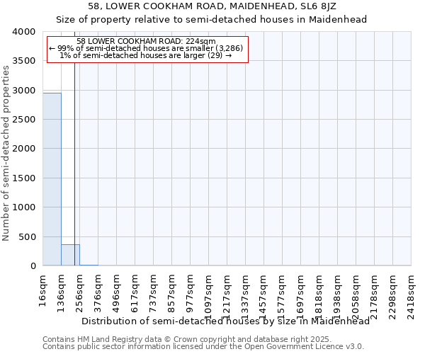58, LOWER COOKHAM ROAD, MAIDENHEAD, SL6 8JZ: Size of property relative to semi-detached houses houses in Maidenhead