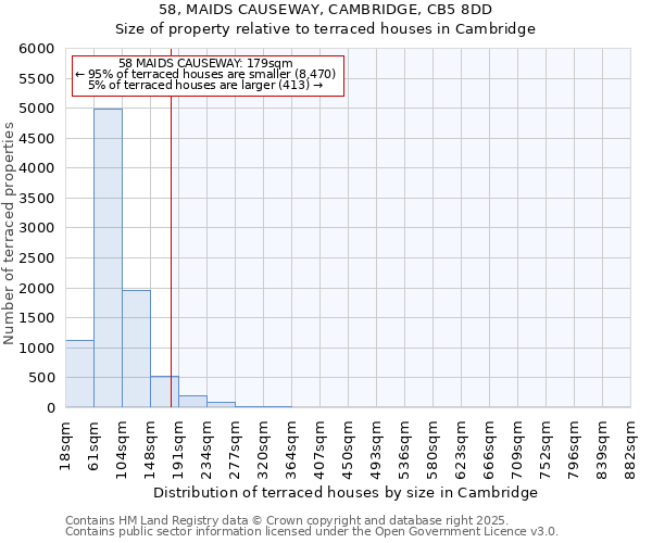 58, MAIDS CAUSEWAY, CAMBRIDGE, CB5 8DD: Size of property relative to terraced houses houses in Cambridge