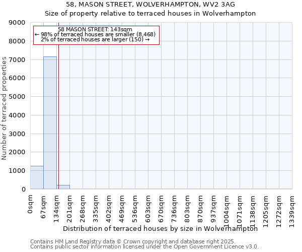 58, MASON STREET, WOLVERHAMPTON, WV2 3AG: Size of property relative to terraced houses houses in Wolverhampton