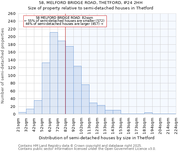 58, MELFORD BRIDGE ROAD, THETFORD, IP24 2HH: Size of property relative to semi-detached houses houses in Thetford