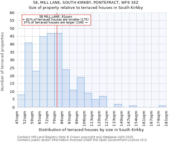 58, MILL LANE, SOUTH KIRKBY, PONTEFRACT, WF9 3EZ: Size of property relative to terraced houses houses in South Kirkby