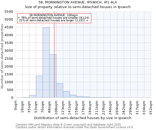 58, MORNINGTON AVENUE, IPSWICH, IP1 4LA: Size of property relative to semi-detached houses houses in Ipswich