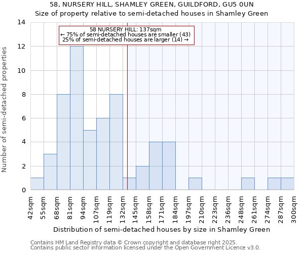 58, NURSERY HILL, SHAMLEY GREEN, GUILDFORD, GU5 0UN: Size of property relative to semi-detached houses houses in Shamley Green