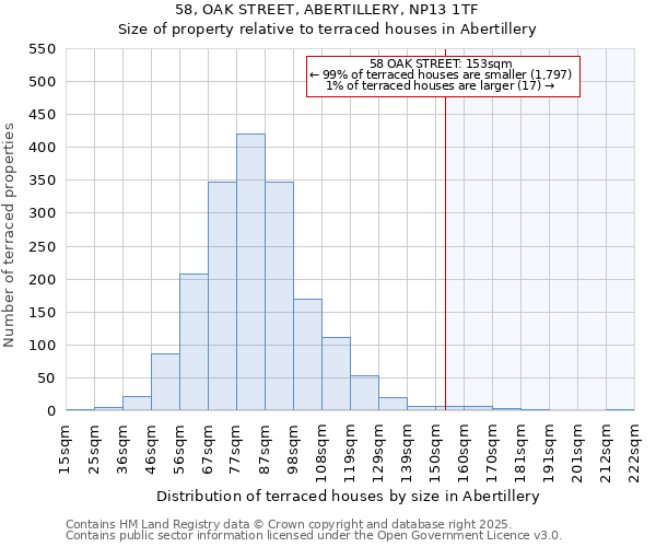 58, OAK STREET, ABERTILLERY, NP13 1TF: Size of property relative to terraced houses houses in Abertillery