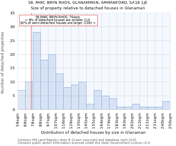 58, PARC BRYN RHOS, GLANAMMAN, AMMANFORD, SA18 1JE: Size of property relative to detached houses houses in Glanaman