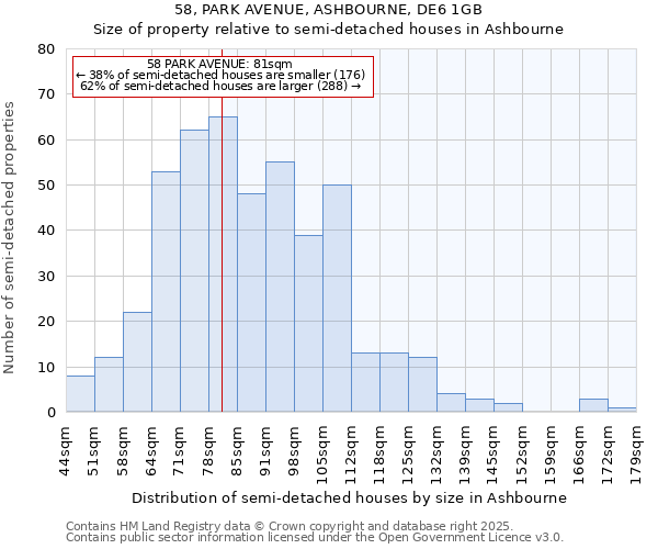 58, PARK AVENUE, ASHBOURNE, DE6 1GB: Size of property relative to semi-detached houses houses in Ashbourne