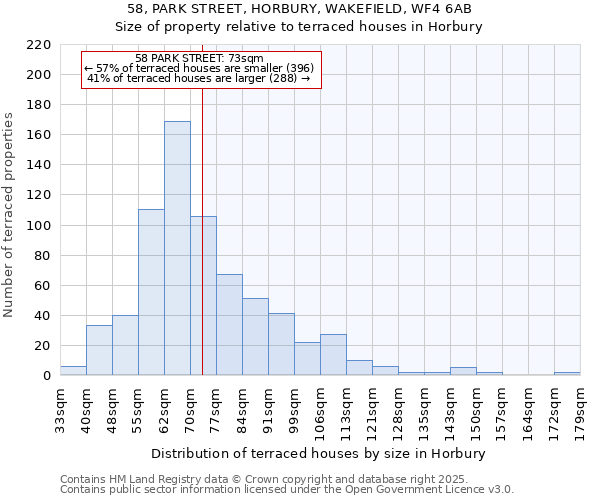 58, PARK STREET, HORBURY, WAKEFIELD, WF4 6AB: Size of property relative to terraced houses houses in Horbury