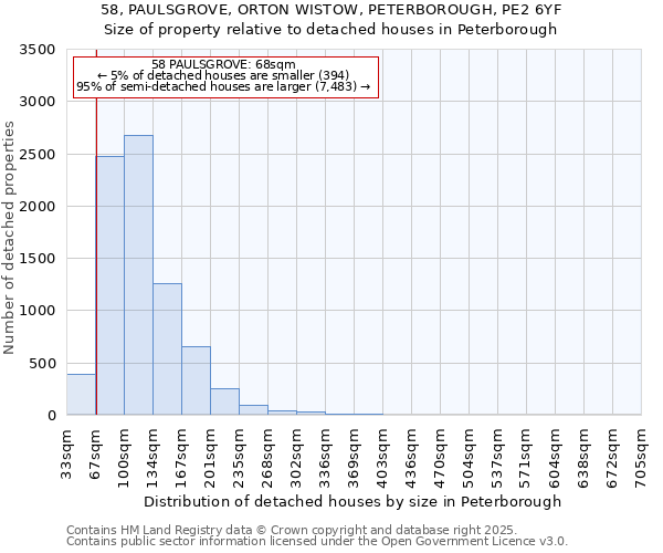 58, PAULSGROVE, ORTON WISTOW, PETERBOROUGH, PE2 6YF: Size of property relative to detached houses houses in Peterborough