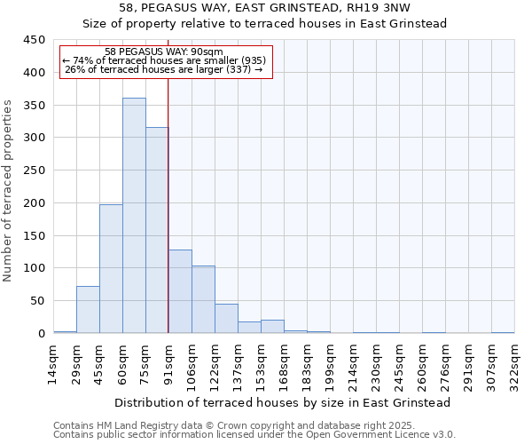 58, PEGASUS WAY, EAST GRINSTEAD, RH19 3NW: Size of property relative to terraced houses houses in East Grinstead