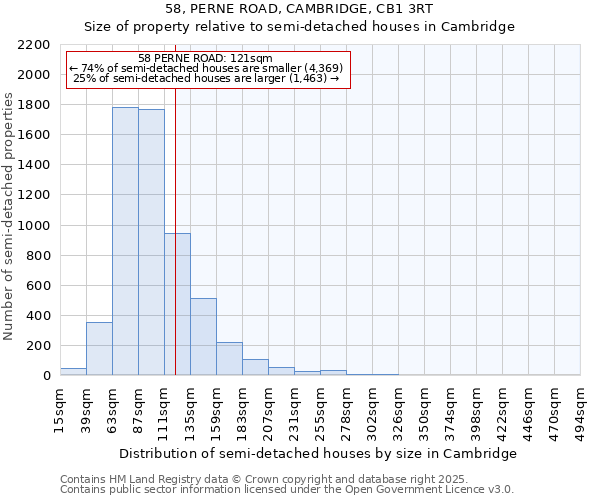 58, PERNE ROAD, CAMBRIDGE, CB1 3RT: Size of property relative to semi-detached houses houses in Cambridge