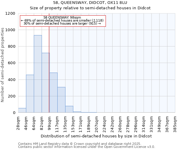 58, QUEENSWAY, DIDCOT, OX11 8LU: Size of property relative to semi-detached houses houses in Didcot