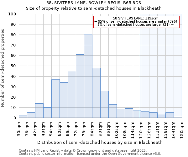 58, SIVITERS LANE, ROWLEY REGIS, B65 8DS: Size of property relative to semi-detached houses houses in Blackheath