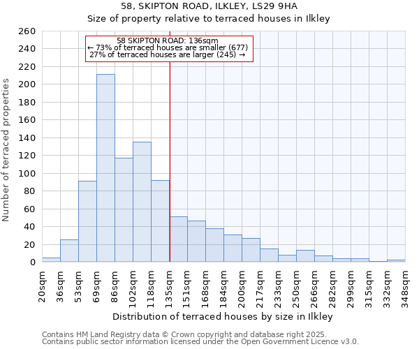 58, SKIPTON ROAD, ILKLEY, LS29 9HA: Size of property relative to terraced houses houses in Ilkley