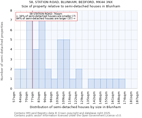 58, STATION ROAD, BLUNHAM, BEDFORD, MK44 3NX: Size of property relative to semi-detached houses houses in Blunham