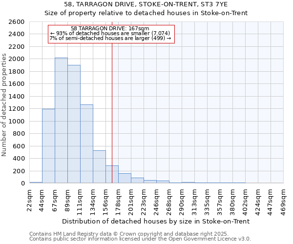 58, TARRAGON DRIVE, STOKE-ON-TRENT, ST3 7YE: Size of property relative to detached houses houses in Stoke-on-Trent