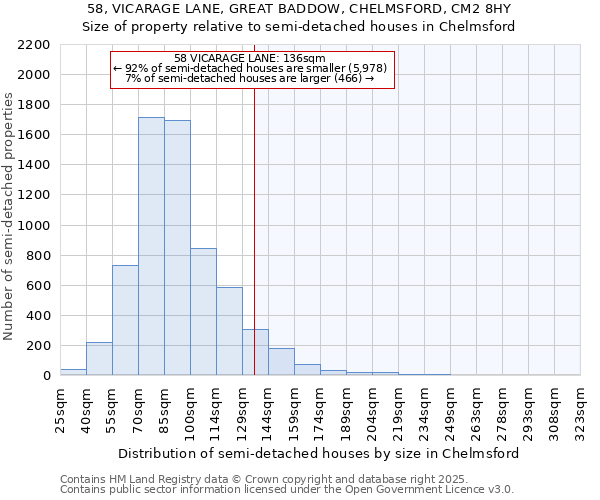 58, VICARAGE LANE, GREAT BADDOW, CHELMSFORD, CM2 8HY: Size of property relative to semi-detached houses houses in Chelmsford