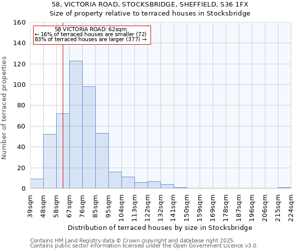 58, VICTORIA ROAD, STOCKSBRIDGE, SHEFFIELD, S36 1FX: Size of property relative to terraced houses houses in Stocksbridge