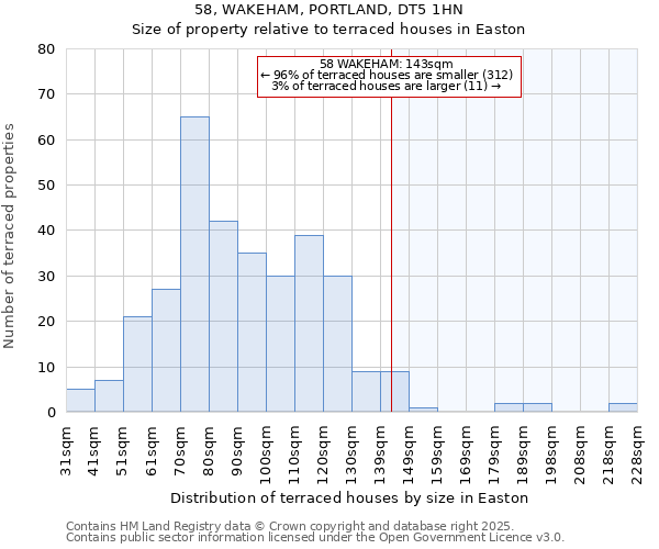 58, WAKEHAM, PORTLAND, DT5 1HN: Size of property relative to terraced houses houses in Easton