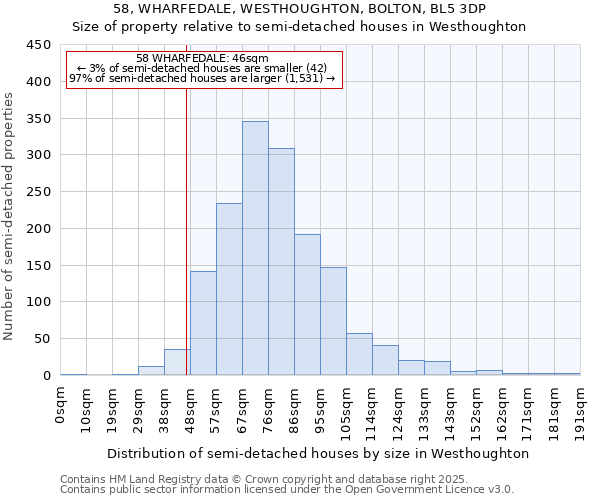 58, WHARFEDALE, WESTHOUGHTON, BOLTON, BL5 3DP: Size of property relative to semi-detached houses houses in Westhoughton
