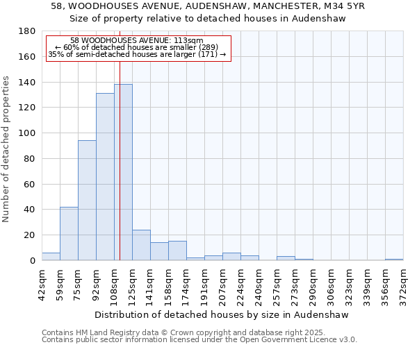 58, WOODHOUSES AVENUE, AUDENSHAW, MANCHESTER, M34 5YR: Size of property relative to detached houses houses in Audenshaw