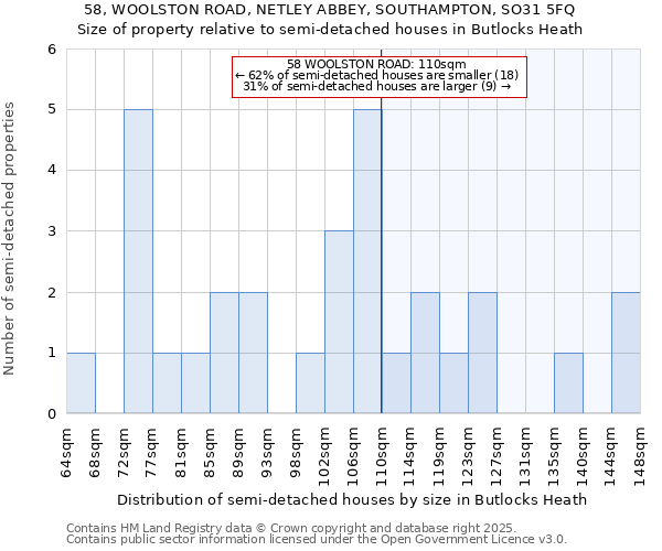 58, WOOLSTON ROAD, NETLEY ABBEY, SOUTHAMPTON, SO31 5FQ: Size of property relative to semi-detached houses houses in Butlocks Heath