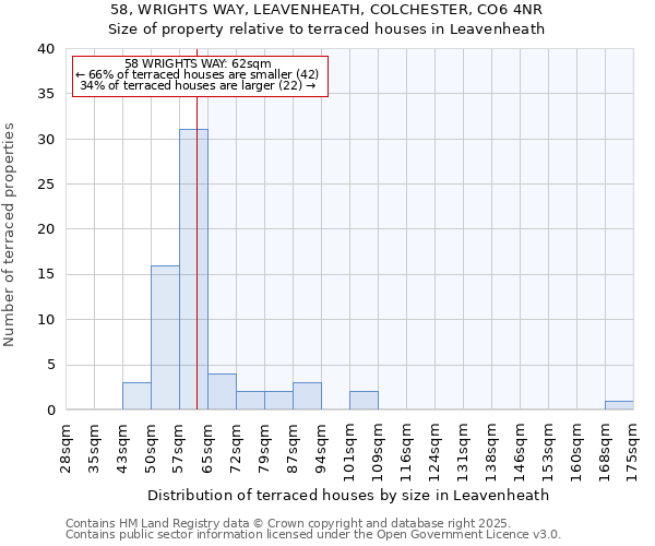 58, WRIGHTS WAY, LEAVENHEATH, COLCHESTER, CO6 4NR: Size of property relative to terraced houses houses in Leavenheath