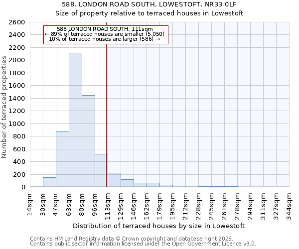 588, LONDON ROAD SOUTH, LOWESTOFT, NR33 0LF: Size of property relative to terraced houses houses in Lowestoft