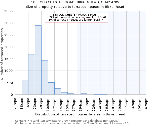 588, OLD CHESTER ROAD, BIRKENHEAD, CH42 4NW: Size of property relative to terraced houses houses in Birkenhead