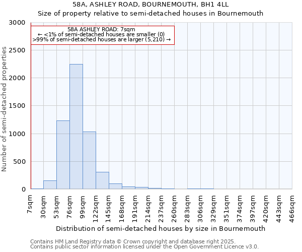 58A, ASHLEY ROAD, BOURNEMOUTH, BH1 4LL: Size of property relative to semi-detached houses houses in Bournemouth