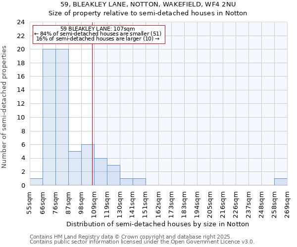 59, BLEAKLEY LANE, NOTTON, WAKEFIELD, WF4 2NU: Size of property relative to semi-detached houses houses in Notton