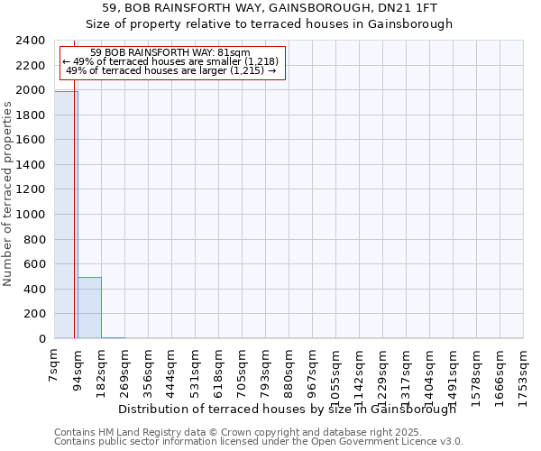 59, BOB RAINSFORTH WAY, GAINSBOROUGH, DN21 1FT: Size of property relative to terraced houses houses in Gainsborough