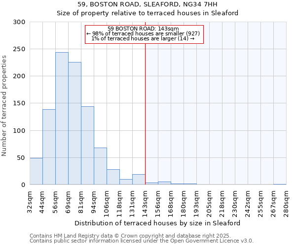 59, BOSTON ROAD, SLEAFORD, NG34 7HH: Size of property relative to terraced houses houses in Sleaford