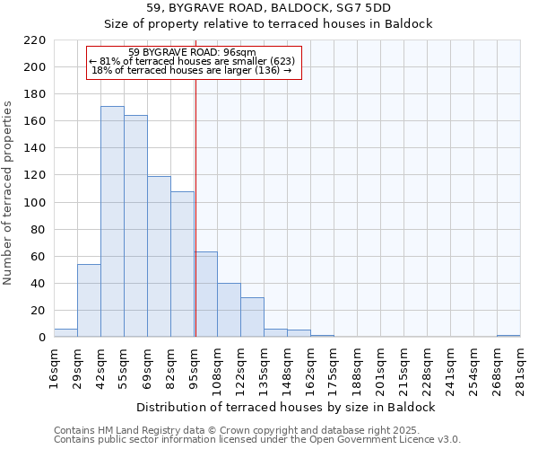 59, BYGRAVE ROAD, BALDOCK, SG7 5DD: Size of property relative to terraced houses houses in Baldock