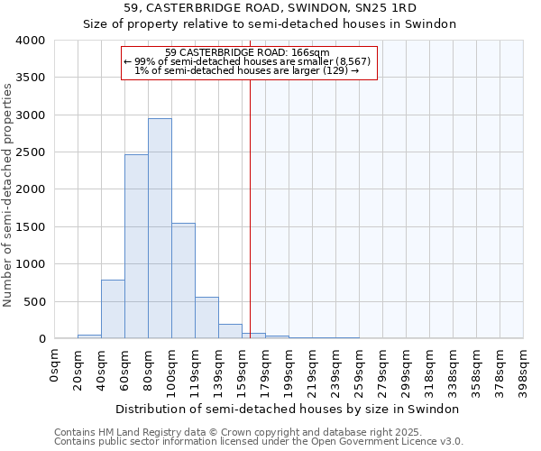59, CASTERBRIDGE ROAD, SWINDON, SN25 1RD: Size of property relative to semi-detached houses houses in Swindon