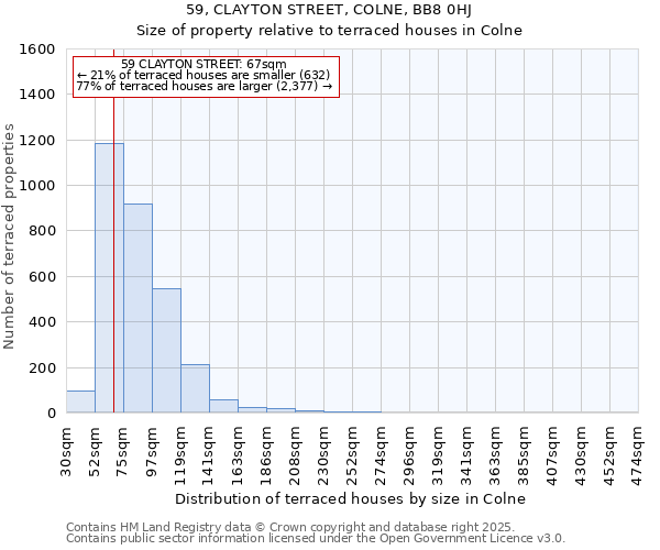 59, CLAYTON STREET, COLNE, BB8 0HJ: Size of property relative to terraced houses houses in Colne